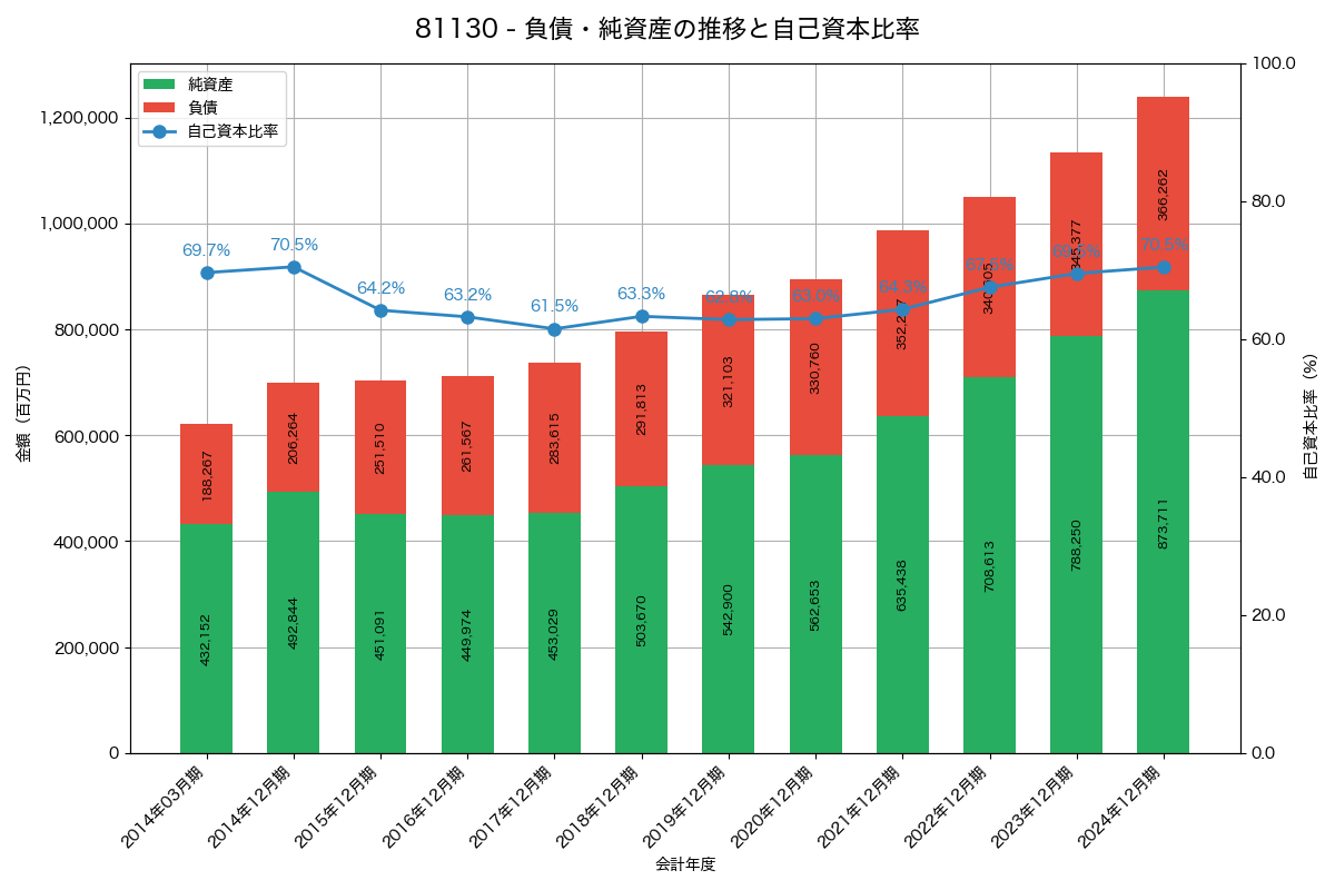 負債・純資産と自己資本比率の推移グラフ