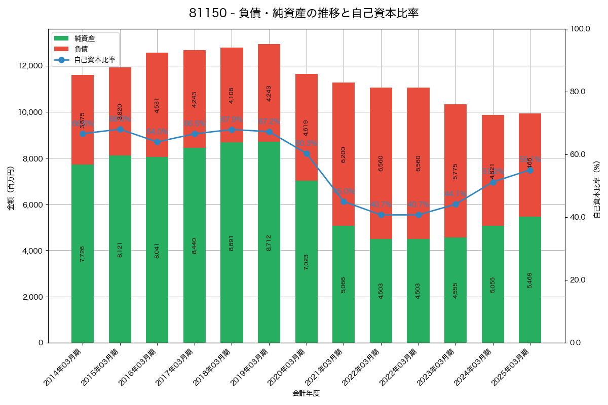 負債・純資産と自己資本比率の推移グラフ