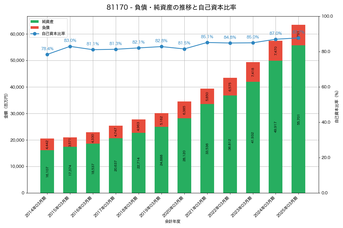 負債・純資産と自己資本比率の推移グラフ