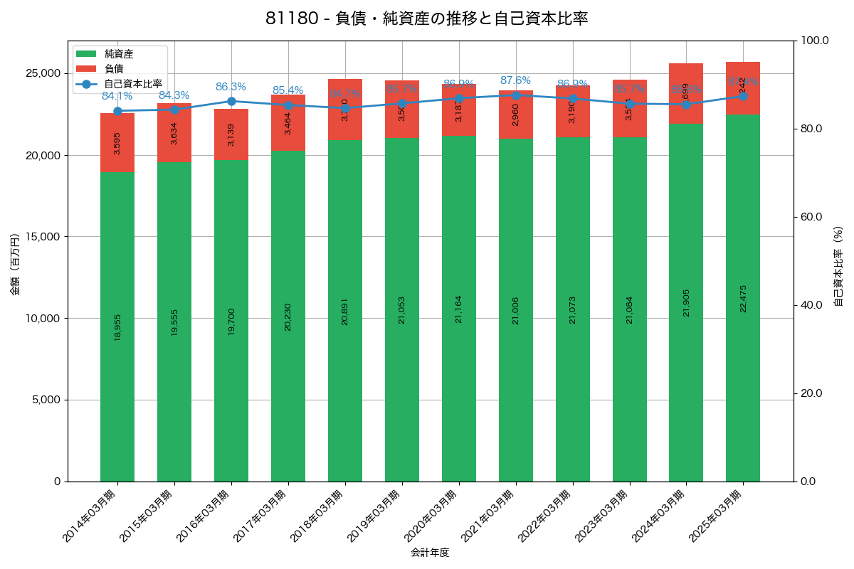 負債・純資産と自己資本比率の推移グラフ