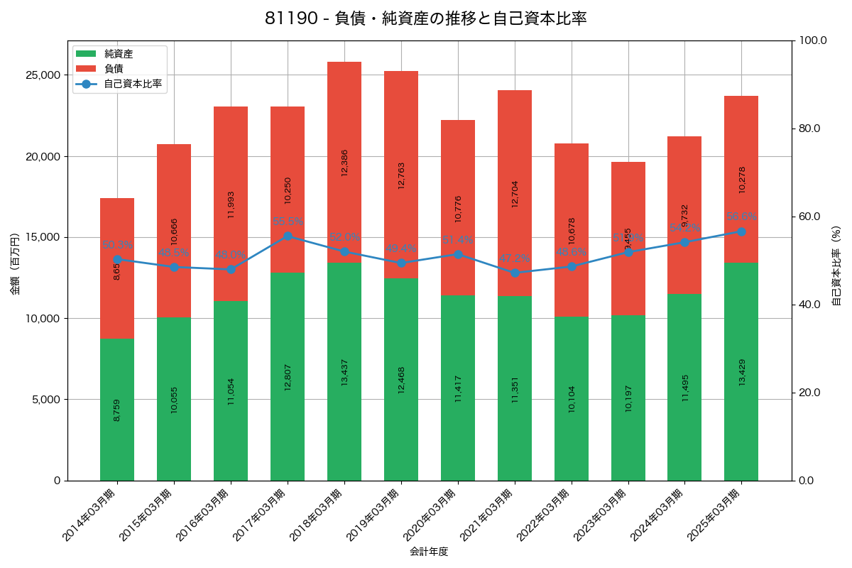 負債・純資産と自己資本比率の推移グラフ