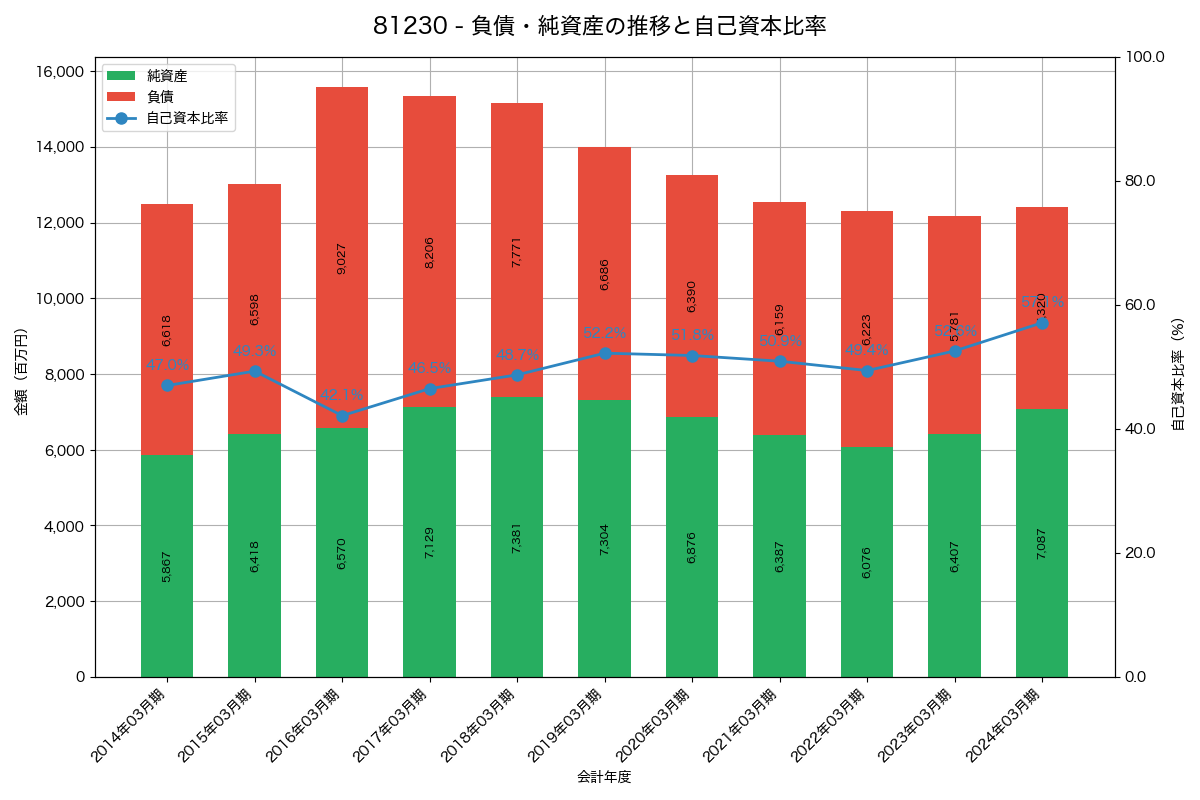 負債・純資産と自己資本比率の推移グラフ