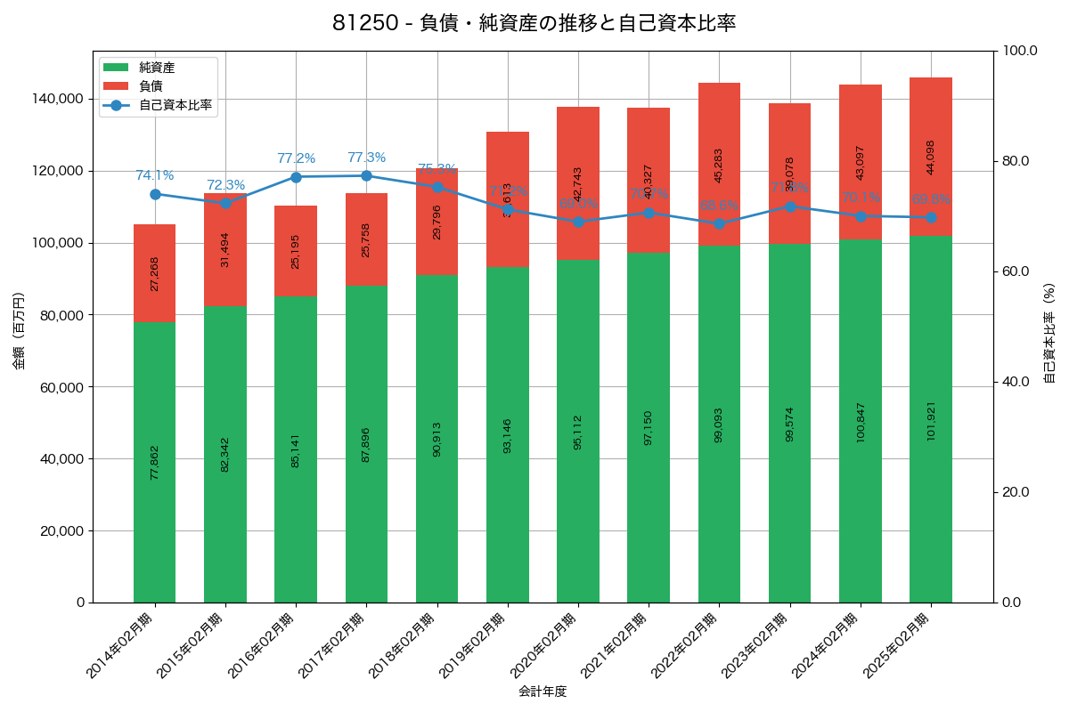 負債・純資産と自己資本比率の推移グラフ