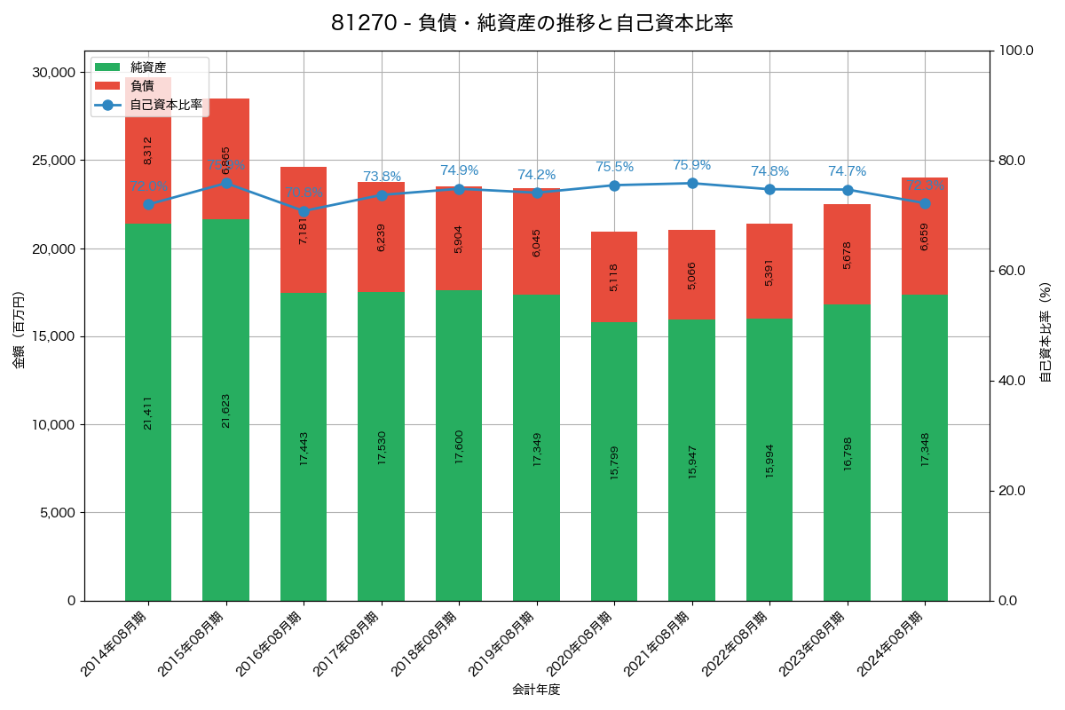 負債・純資産と自己資本比率の推移グラフ
