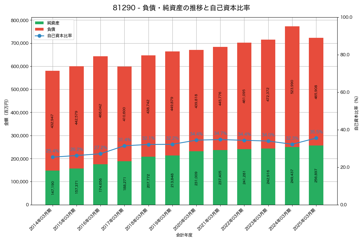 負債・純資産と自己資本比率の推移グラフ