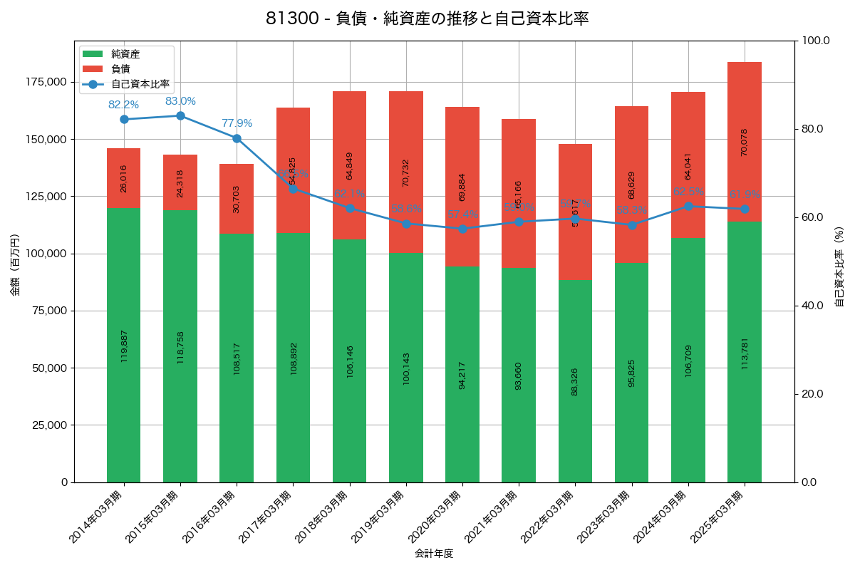 負債・純資産と自己資本比率の推移グラフ