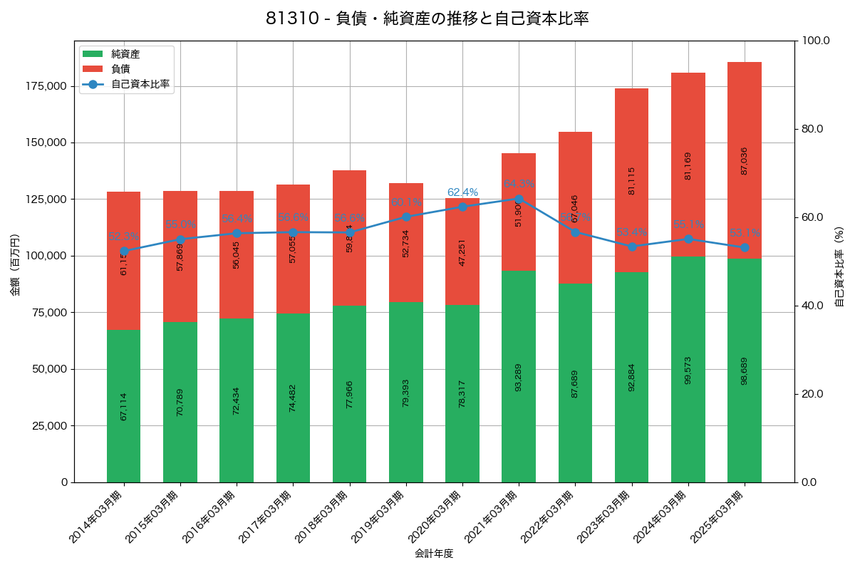 負債・純資産と自己資本比率の推移グラフ