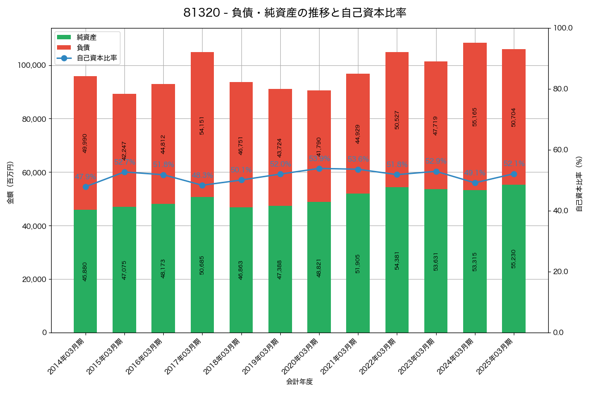 負債・純資産と自己資本比率の推移グラフ