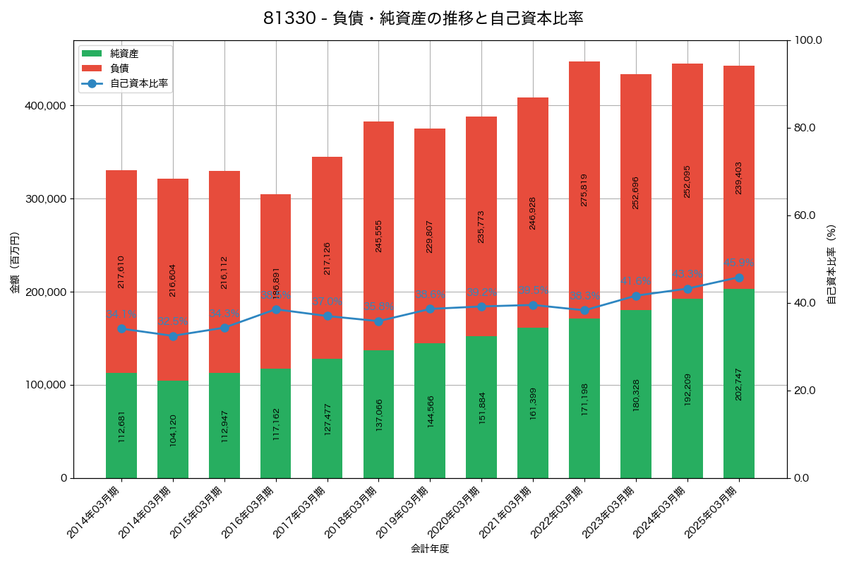 負債・純資産と自己資本比率の推移グラフ