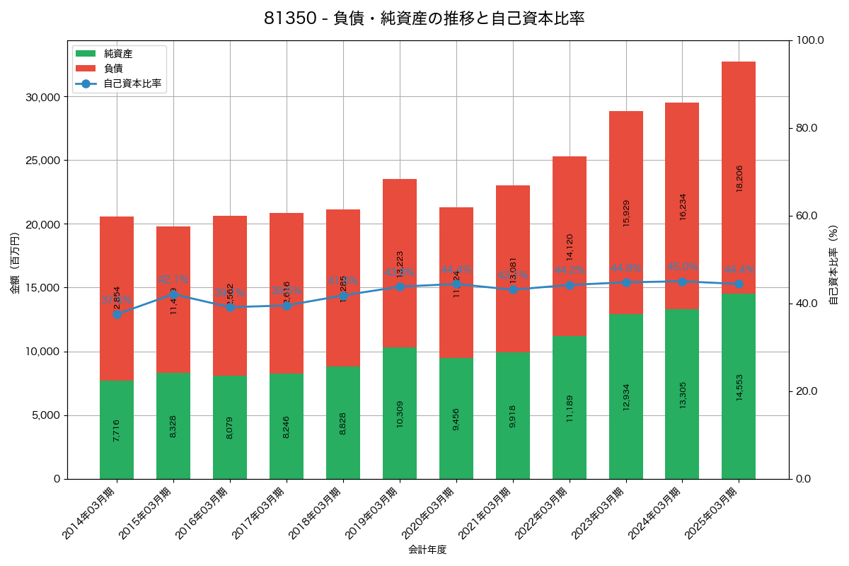 負債・純資産と自己資本比率の推移グラフ