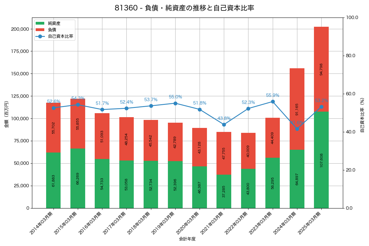 負債・純資産と自己資本比率の推移グラフ