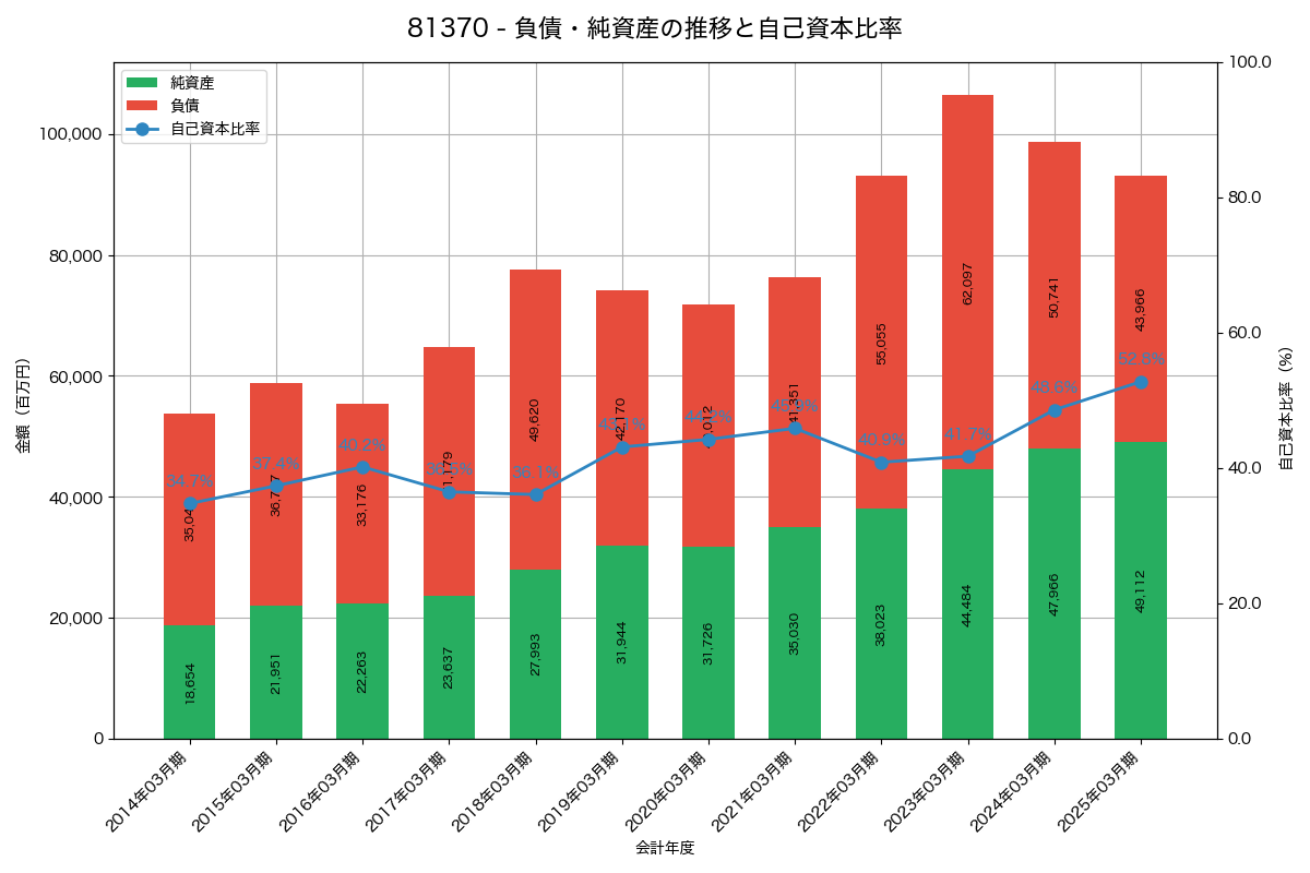 負債・純資産と自己資本比率の推移グラフ
