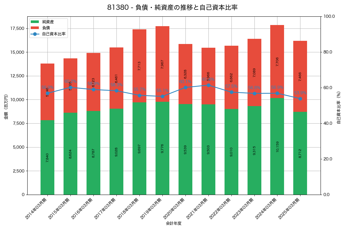 負債・純資産と自己資本比率の推移グラフ