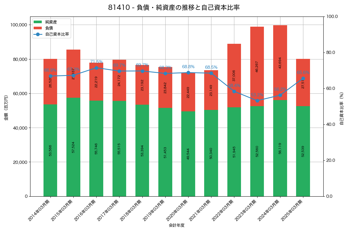 負債・純資産と自己資本比率の推移グラフ