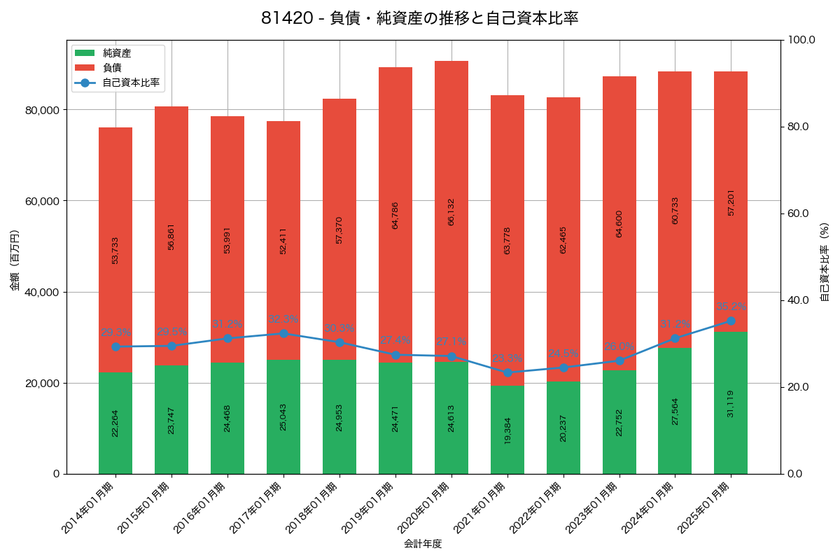 負債・純資産と自己資本比率の推移グラフ