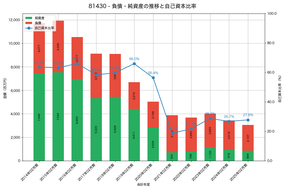 負債・純資産と自己資本比率の推移グラフ