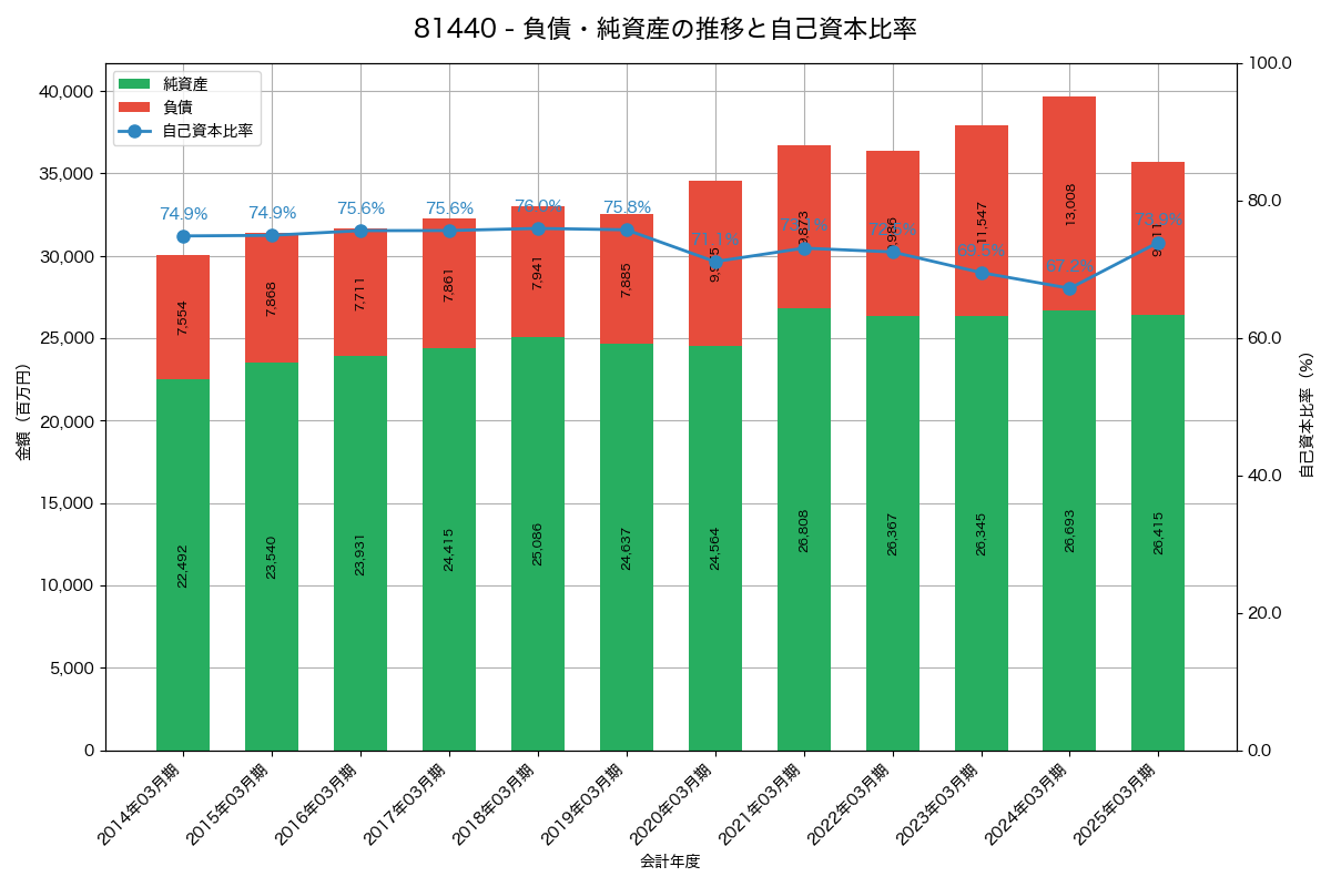 負債・純資産と自己資本比率の推移グラフ