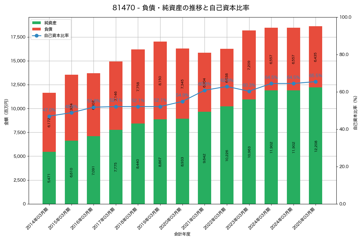 負債・純資産と自己資本比率の推移グラフ