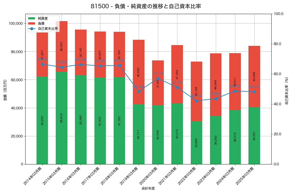 負債・純資産と自己資本比率の推移グラフ