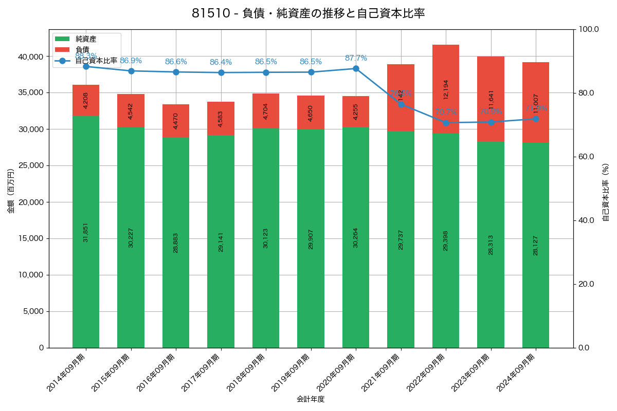 負債・純資産と自己資本比率の推移グラフ