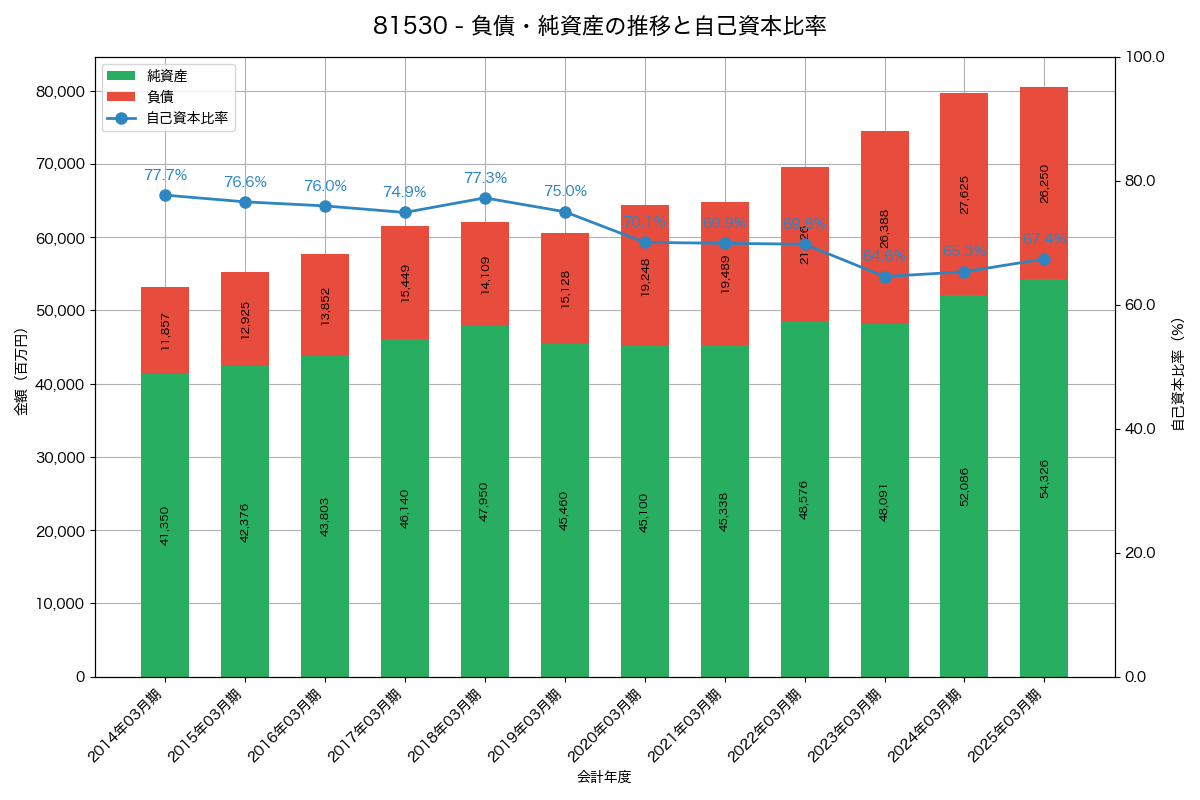 負債・純資産と自己資本比率の推移グラフ