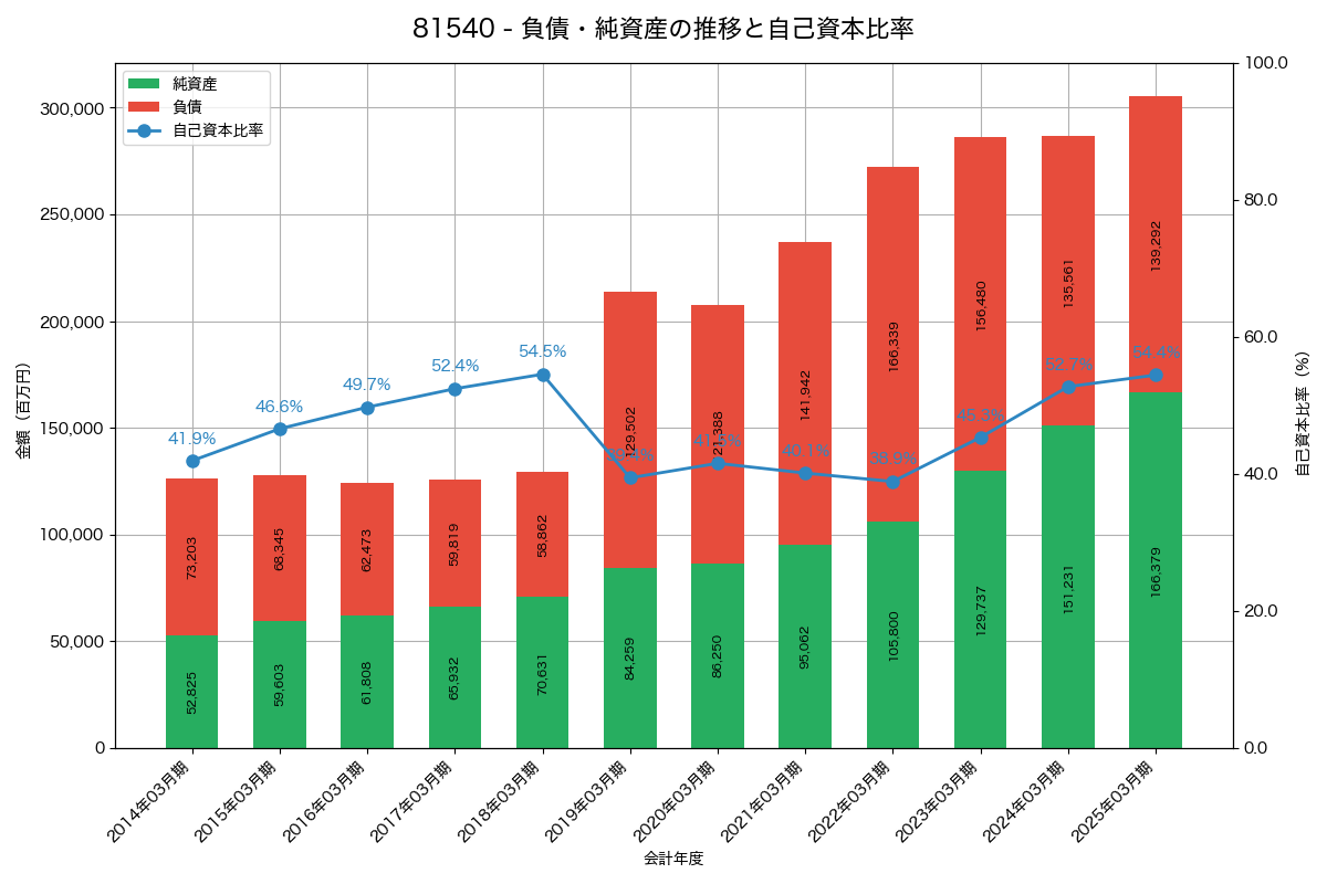 負債・純資産と自己資本比率の推移グラフ