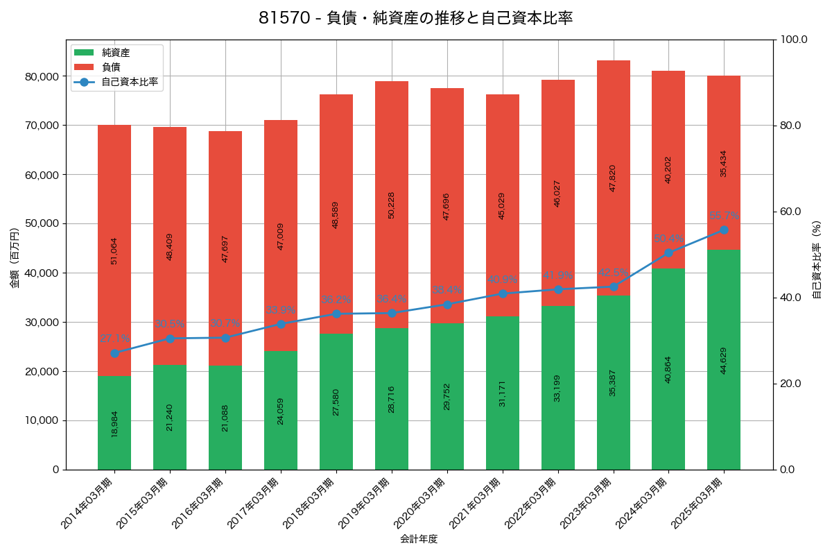 負債・純資産と自己資本比率の推移グラフ