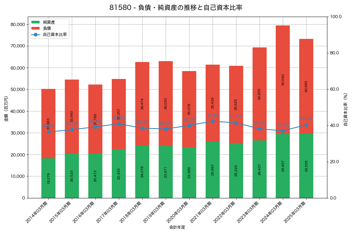 負債・純資産と自己資本比率の推移グラフ