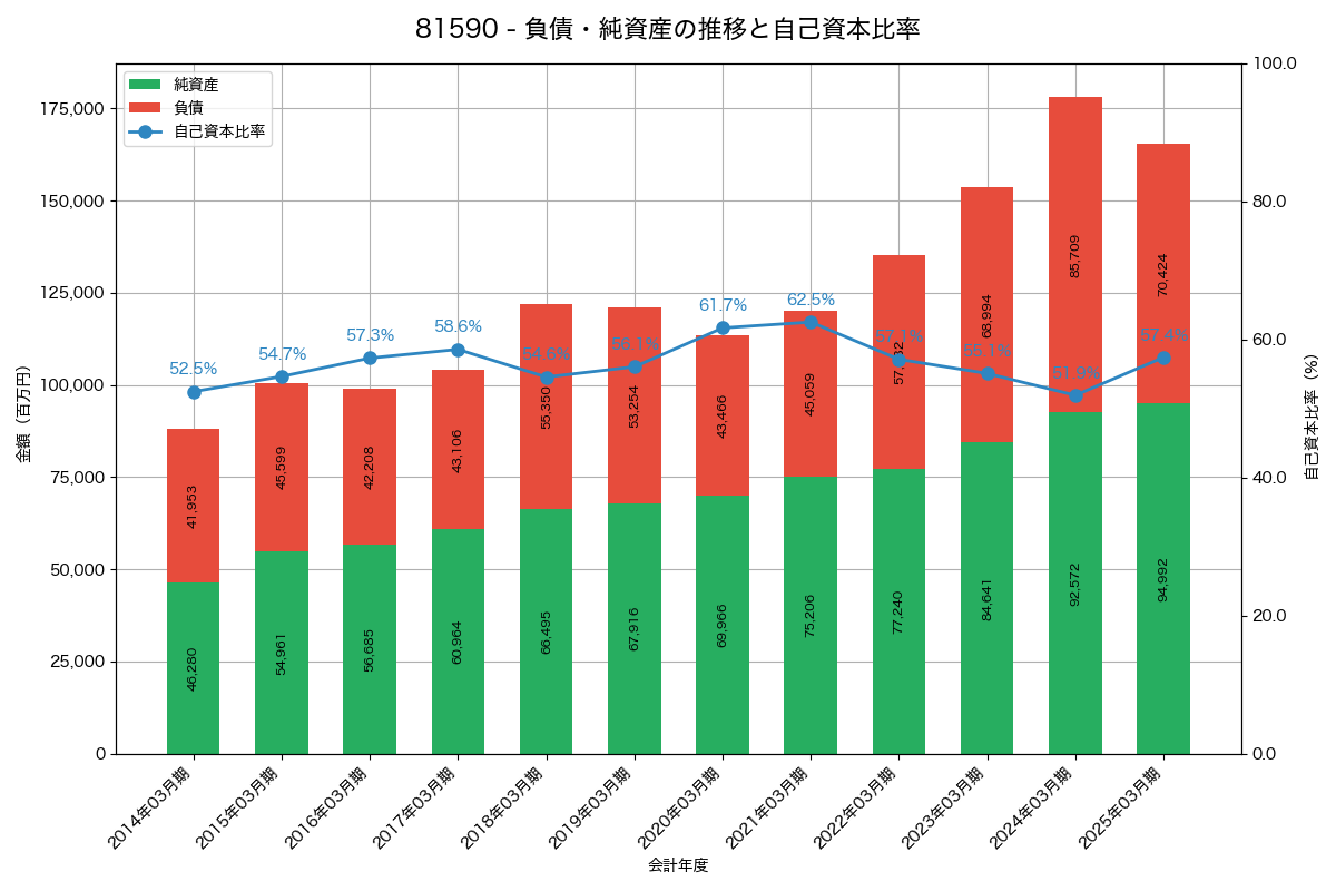 負債・純資産と自己資本比率の推移グラフ