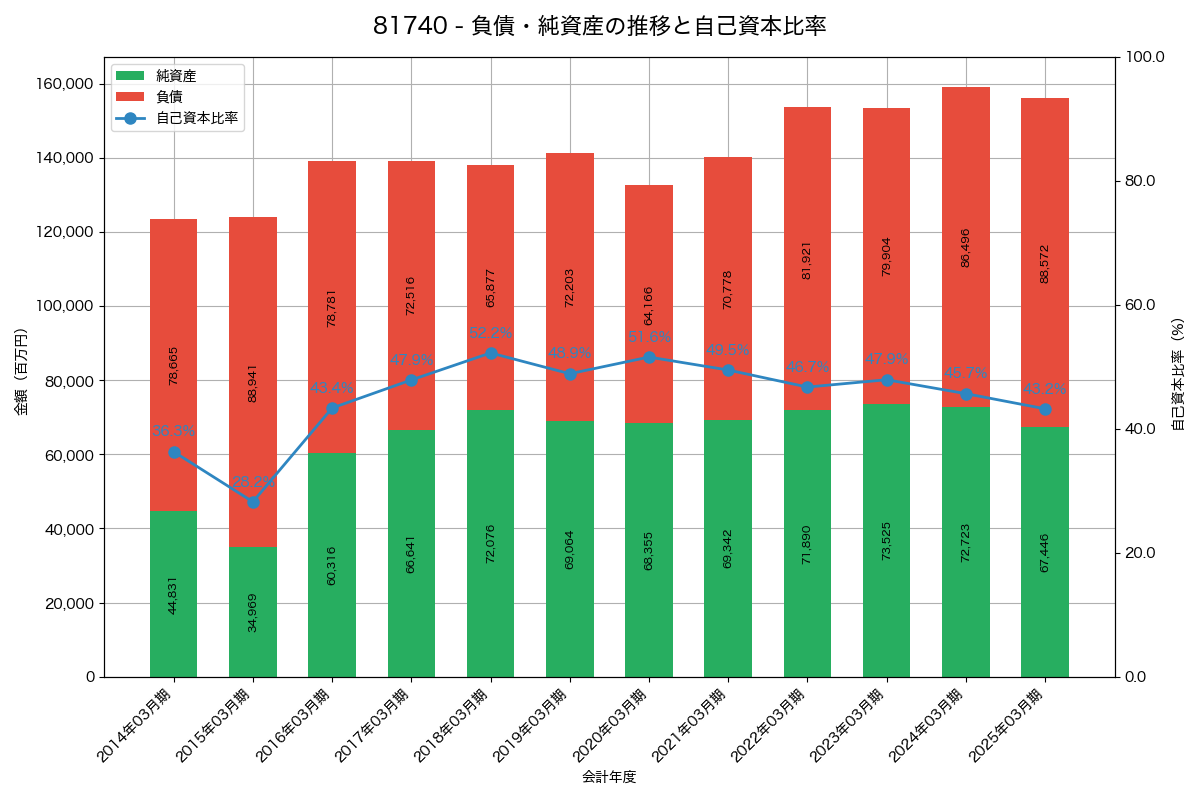 負債・純資産と自己資本比率の推移グラフ