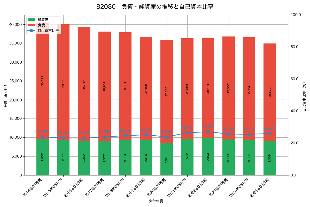 負債・純資産と自己資本比率の推移グラフ