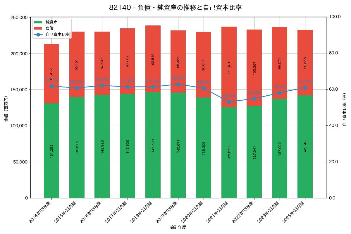 負債・純資産と自己資本比率の推移グラフ