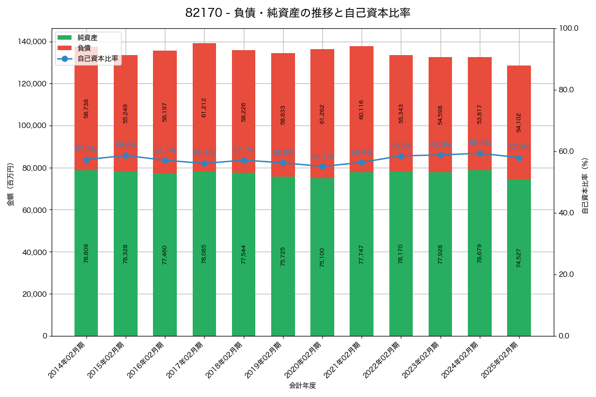 負債・純資産と自己資本比率の推移グラフ