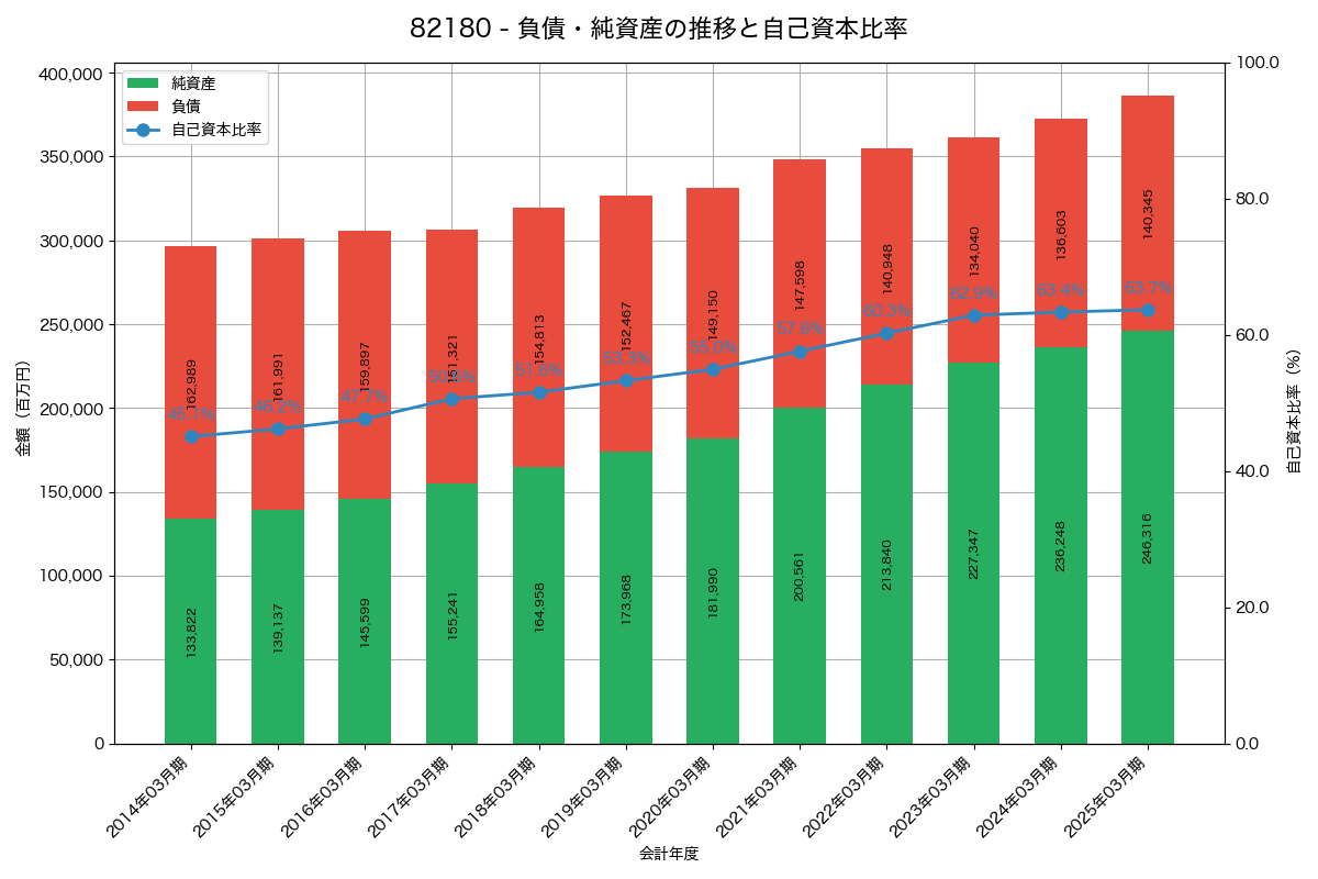 負債・純資産と自己資本比率の推移グラフ