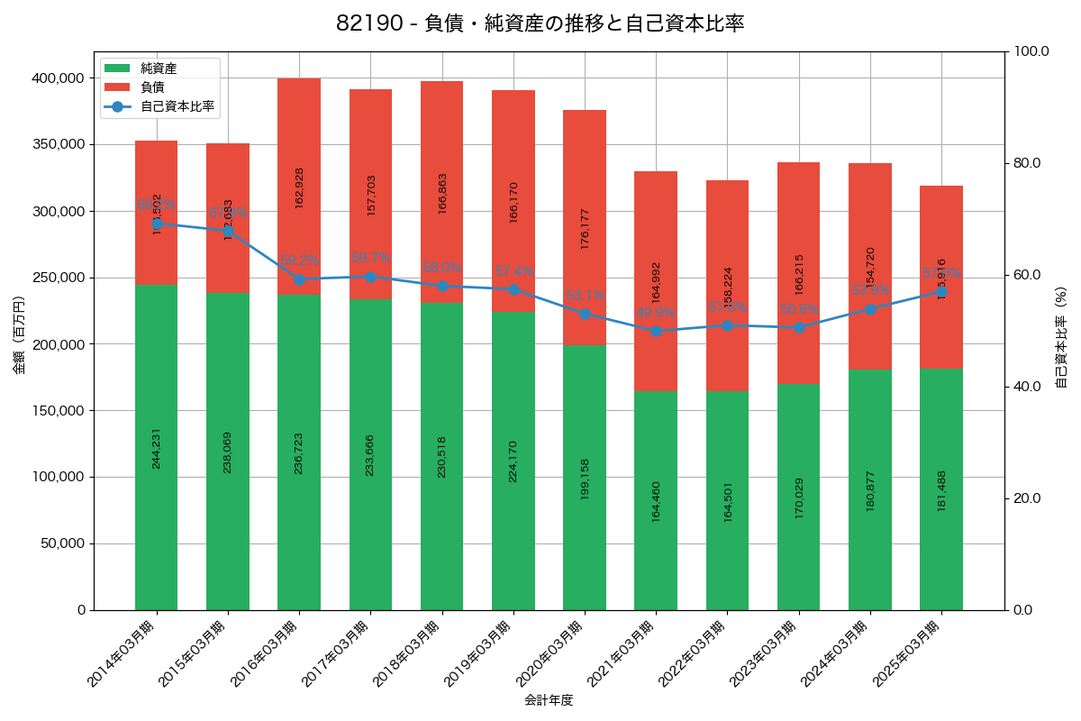 負債・純資産と自己資本比率の推移グラフ