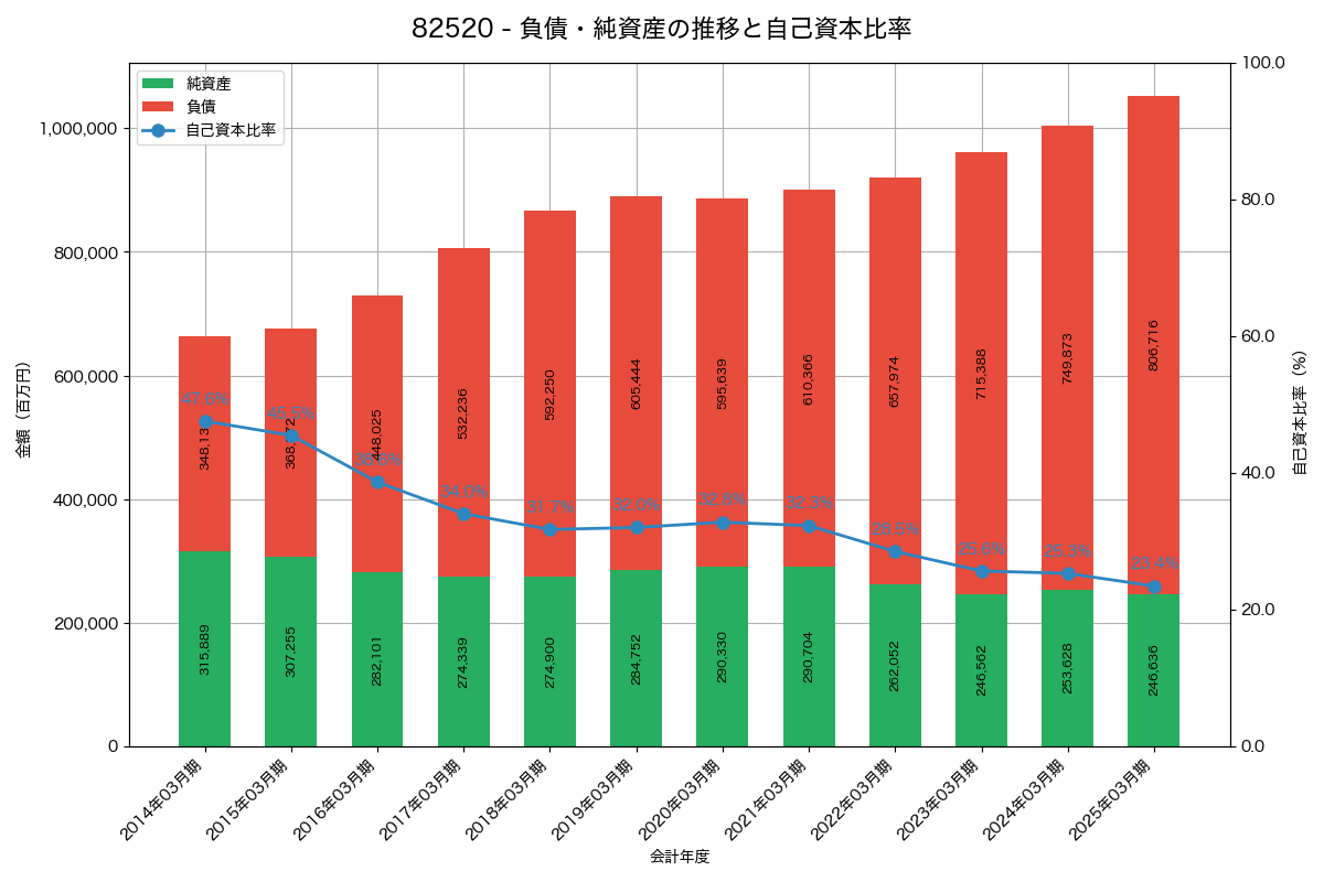 負債・純資産と自己資本比率の推移グラフ