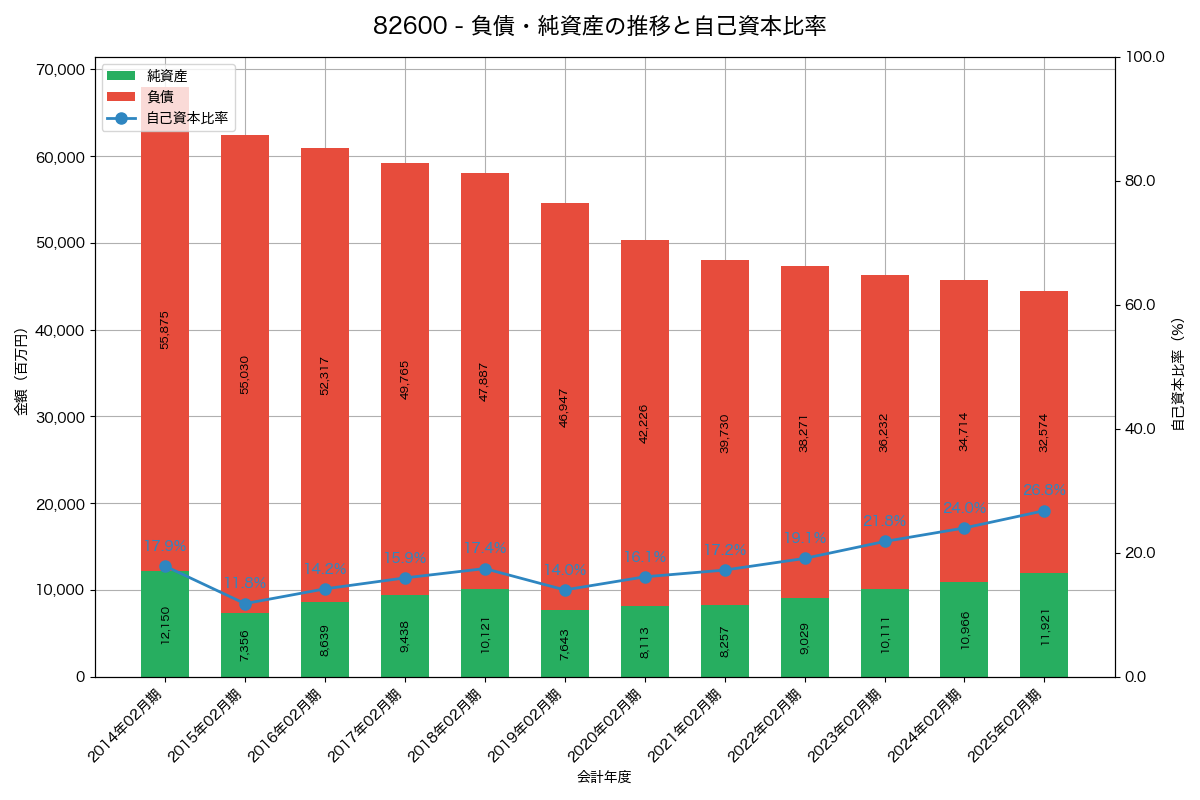 負債・純資産と自己資本比率の推移グラフ