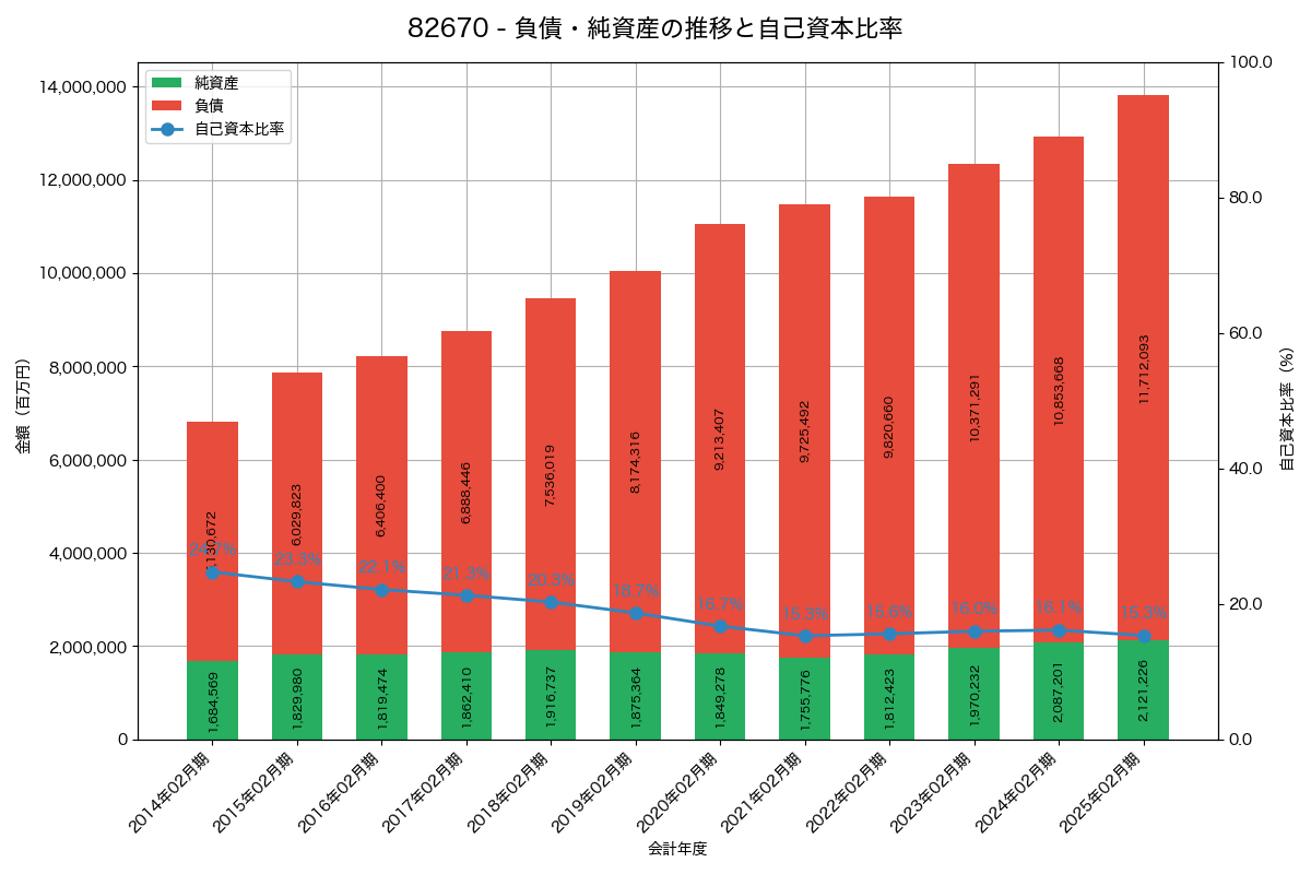 負債・純資産と自己資本比率の推移グラフ