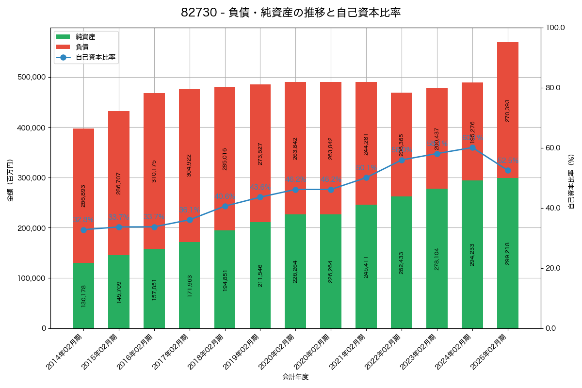 負債・純資産と自己資本比率の推移グラフ