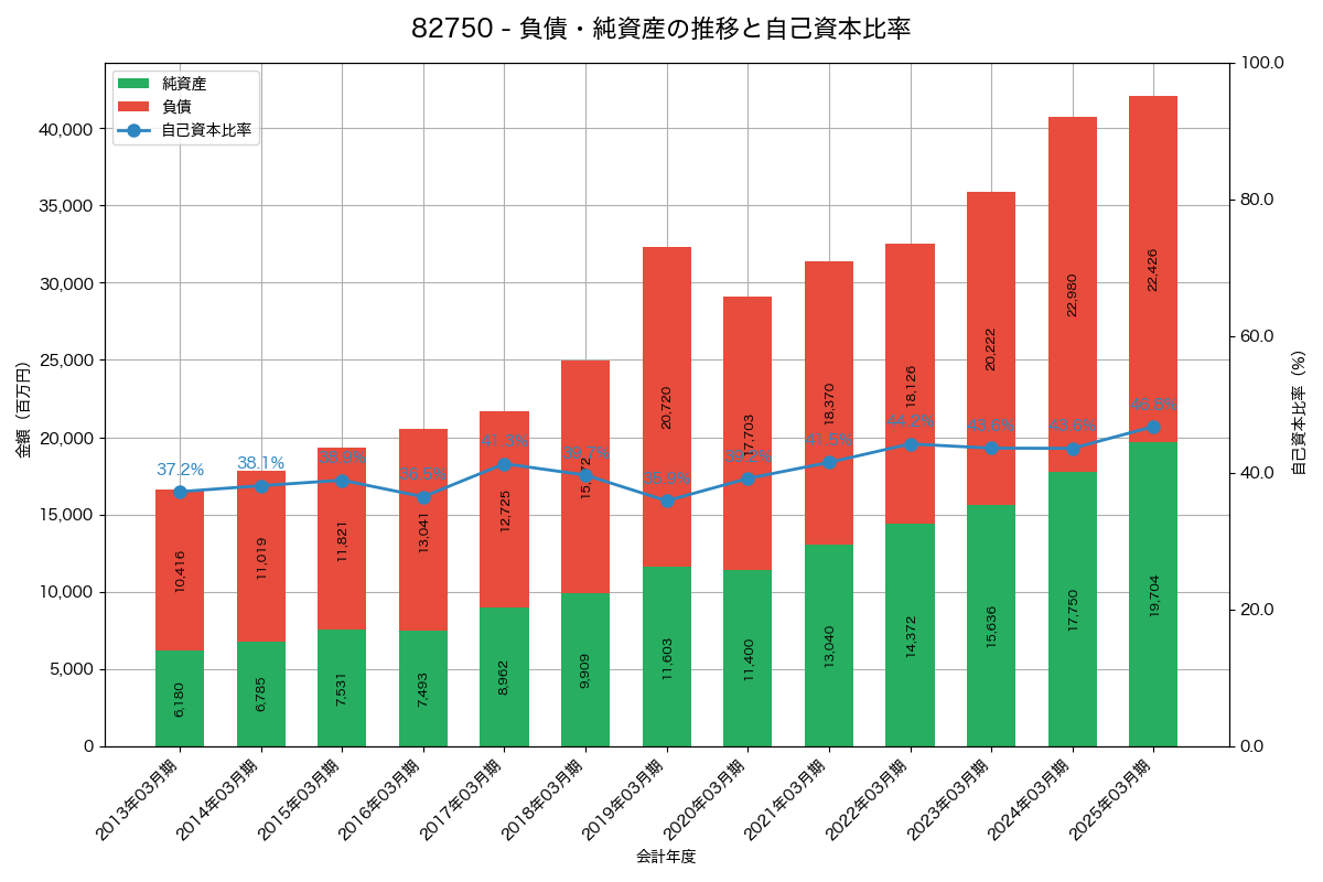 負債・純資産と自己資本比率の推移グラフ