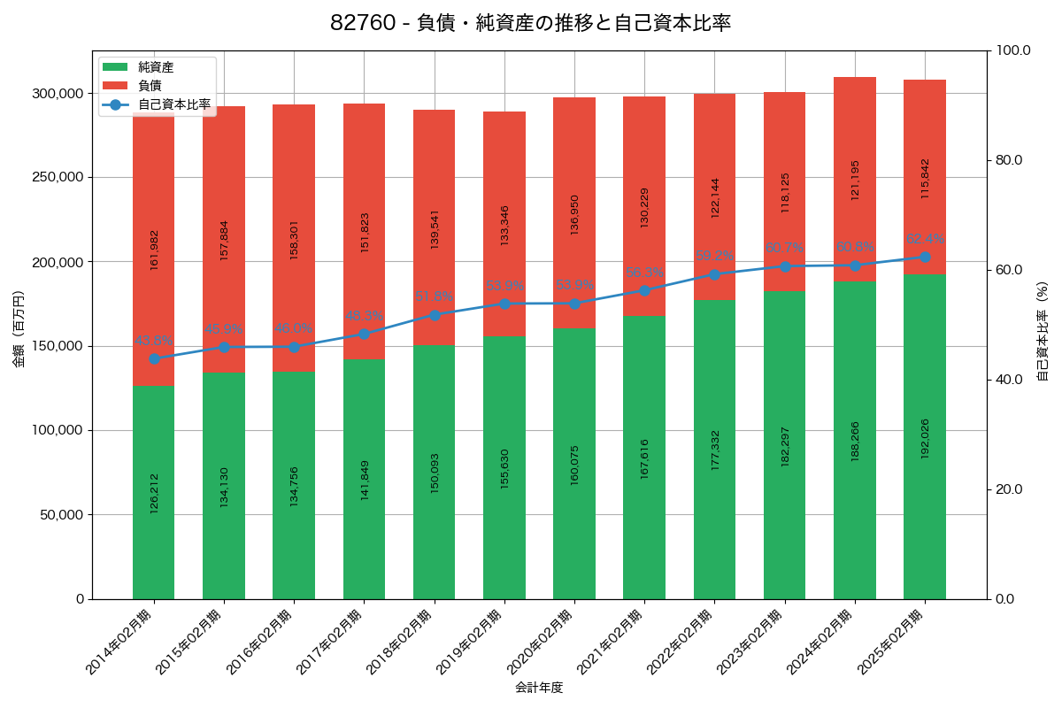 負債・純資産と自己資本比率の推移グラフ