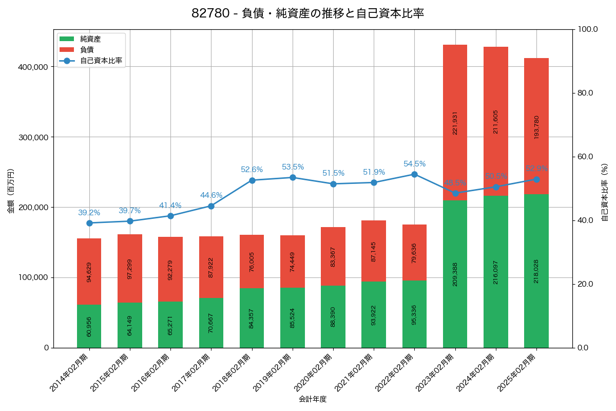 負債・純資産と自己資本比率の推移グラフ