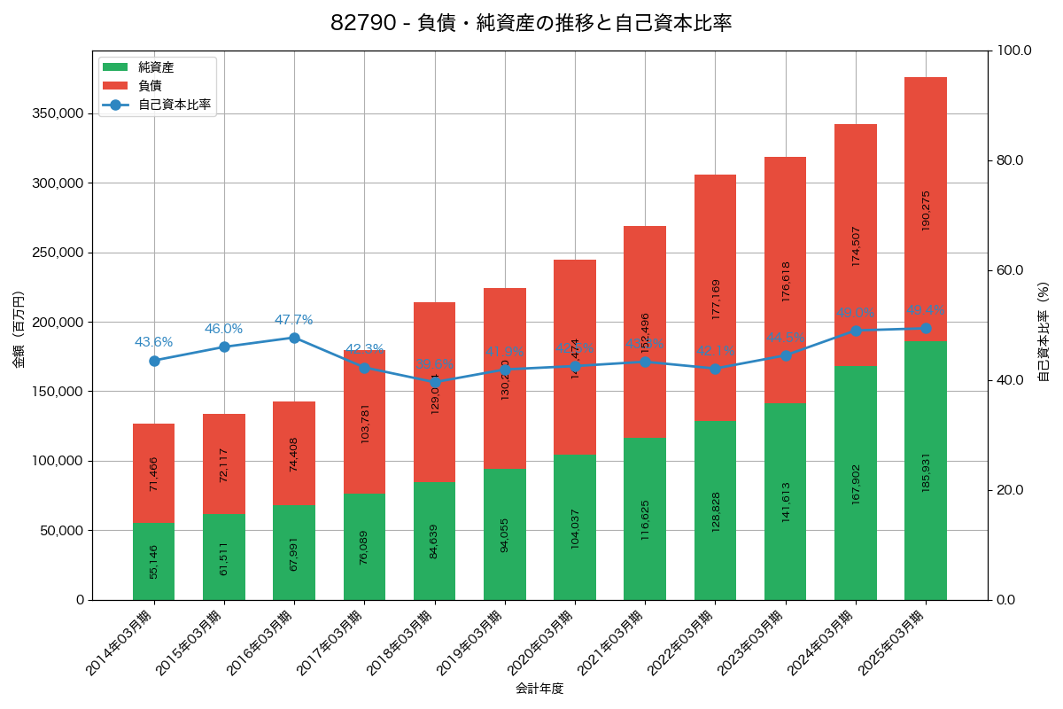 負債・純資産と自己資本比率の推移グラフ