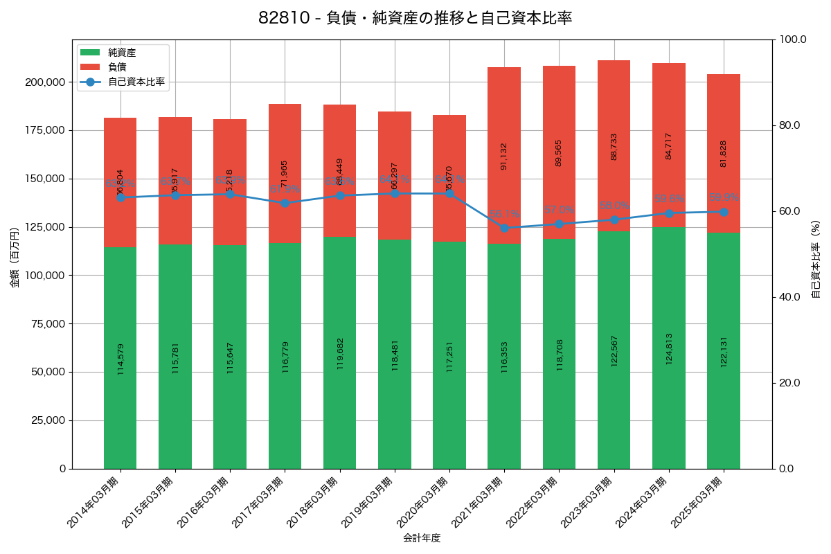 負債・純資産と自己資本比率の推移グラフ