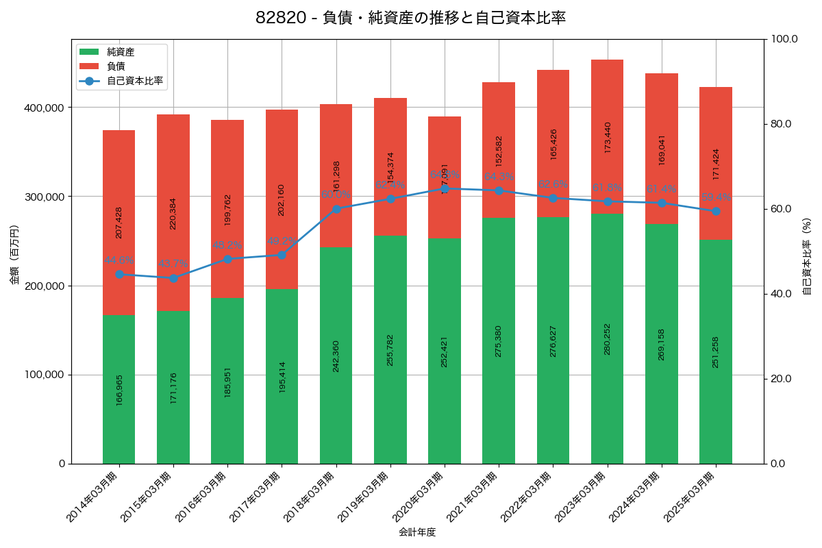 負債・純資産と自己資本比率の推移グラフ