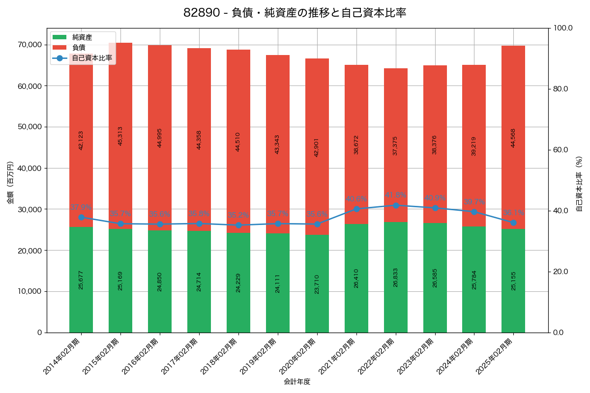 負債・純資産と自己資本比率の推移グラフ