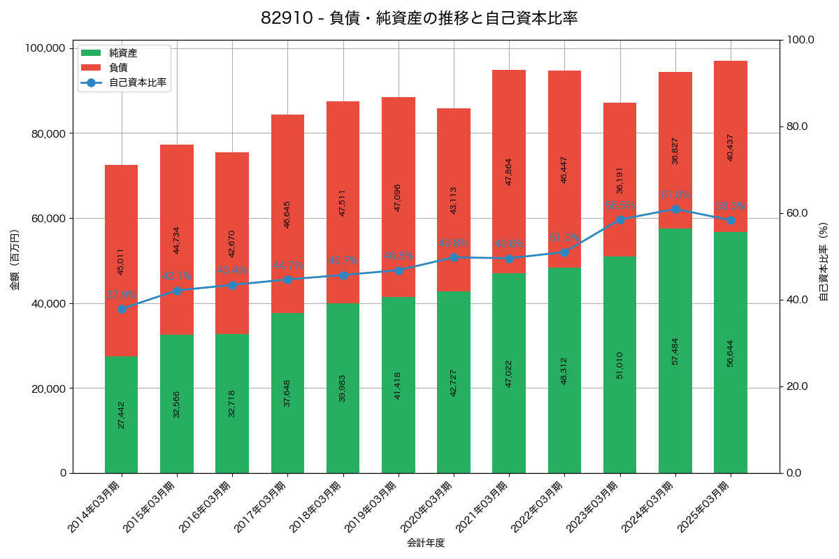 負債・純資産と自己資本比率の推移グラフ