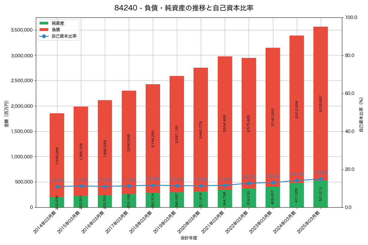 負債・純資産と自己資本比率の推移グラフ