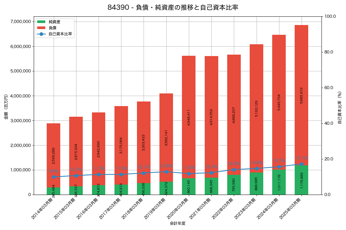 負債・純資産と自己資本比率の推移グラフ