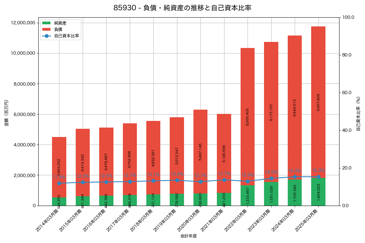 負債・純資産と自己資本比率の推移グラフ